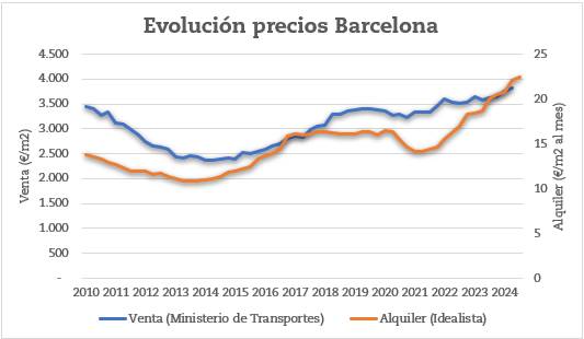 Evolución del pecio de la vivienda en Barcelona